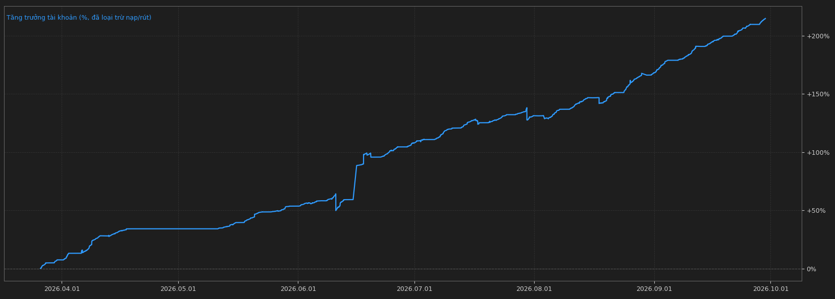 Backtest bot Golden Shield