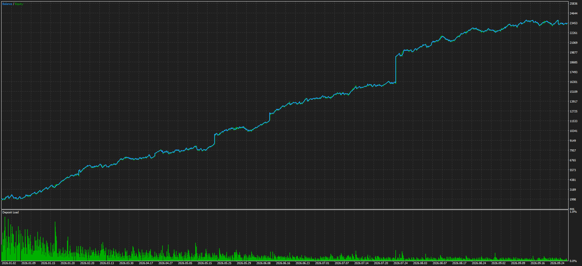 Backtest bot Price Action