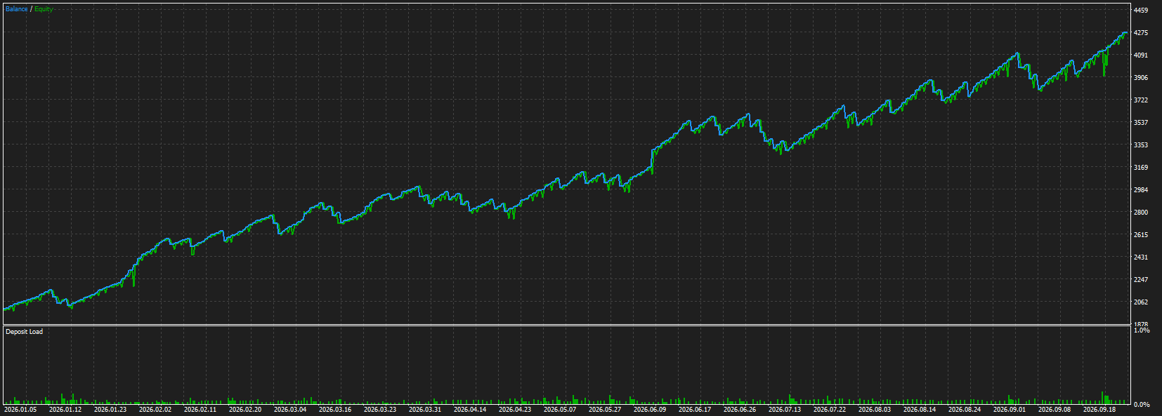 Backtest bot Scalper