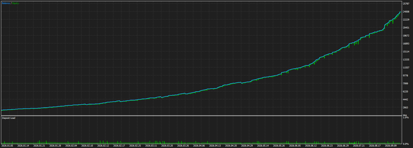 Backtest bot SMC