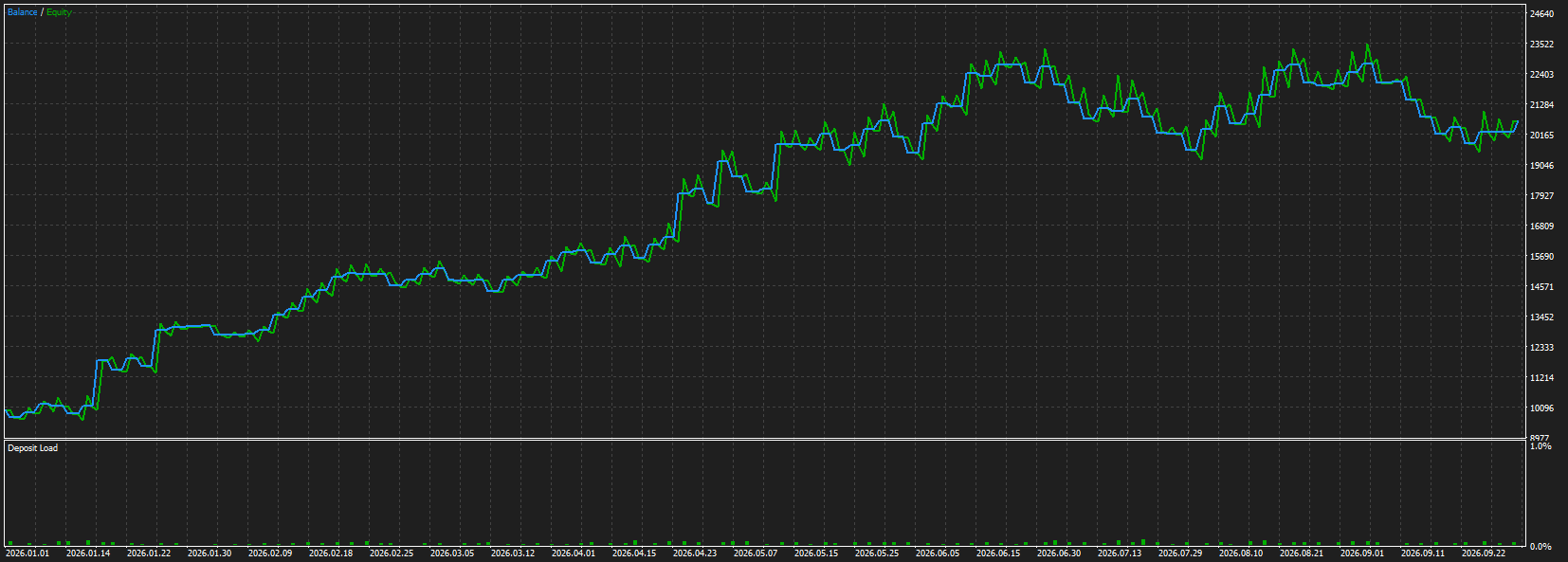 Backtest bot Swing