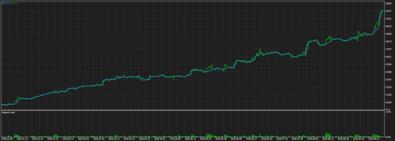 Backtest bot V-One